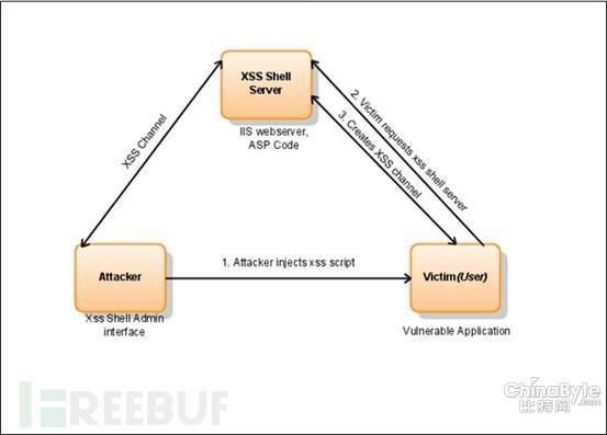 科普：跨站平臺XSS SHELL的利用編制