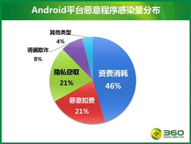 2013年超六千萬(wàn)人傳染“吸費(fèi)”木馬