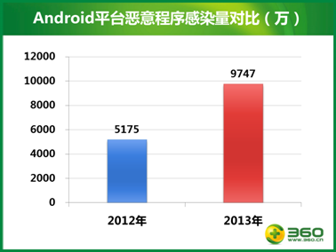 2013年超六千萬(wàn)人傳染“吸費(fèi)”木馬