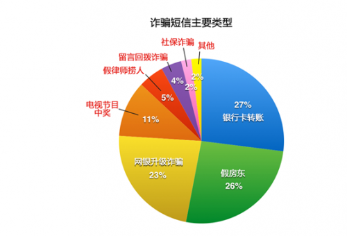 欺騙短信