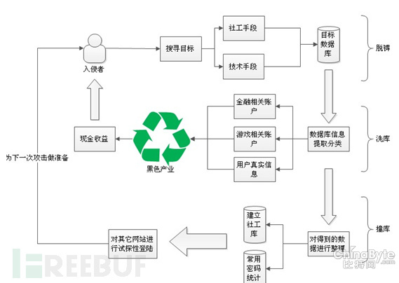 撞庫報復打擊：一場需要用戶介入的持久戰(zhàn)
