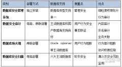 天融信：數(shù)據(jù)庫(kù)安然 若何選擇安然防護(hù)軟件？