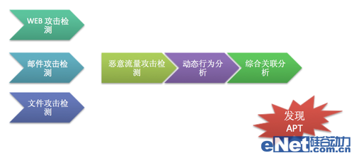 APT報(bào)復(fù)打擊（收集戰(zhàn)）預(yù)警平臺(tái)發(fā)布