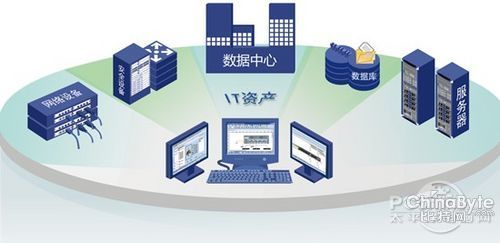 若何經(jīng)由過程IT資產(chǎn)治理降落IT安然風(fēng)險(xiǎn)