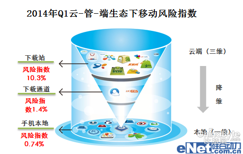 安然管家發(fā)布2014Q1移動(dòng)安然陳述 歹意軟件新增37萬個(gè)