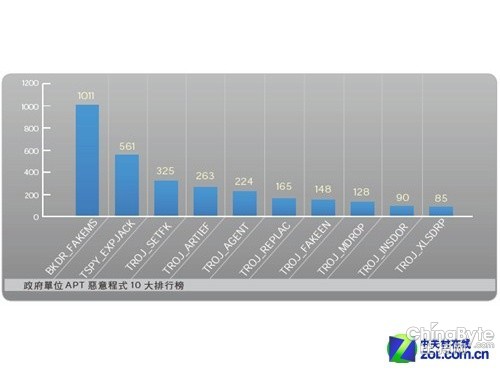 體味高級(jí)延續(xù)性威脅 有效防御APT報(bào)復(fù)打擊 