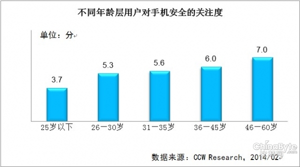 用戶對手機(jī)安全關(guān)注程度較低