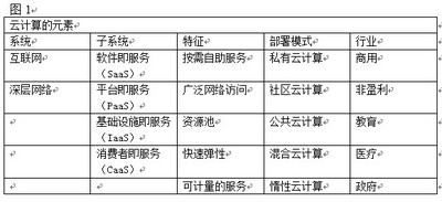 云安全性可視化能實(shí)現(xiàn)端到端云保護(hù)
