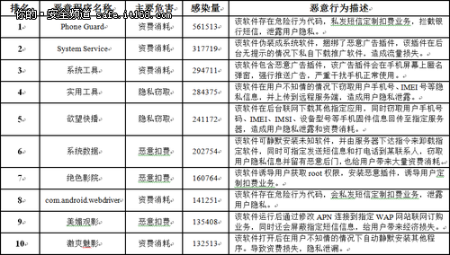 六成Android惡意程序會“傷錢”