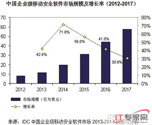 中國企業(yè)級移動安全軟件市場2013-2017年預(yù)測與分析