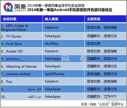 2014年第一季度Android惡意軟件偽裝排名Top10