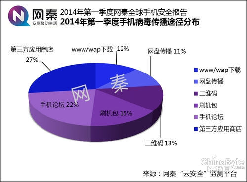 三方應(yīng)用商店依然是惡意軟件傳播的主要途徑