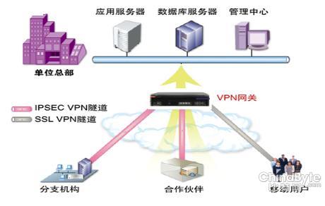 多樣化移動安全接入VPN