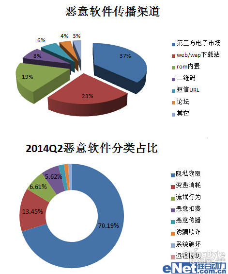 2014Q2移動安全報告：隱私竊取軟件居首