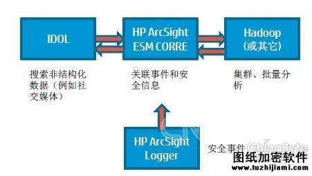 HP姚翔：大年夜數(shù)據(jù)應對企業(yè)安然營業(yè)新挑戰(zhàn)