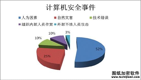 信息安全