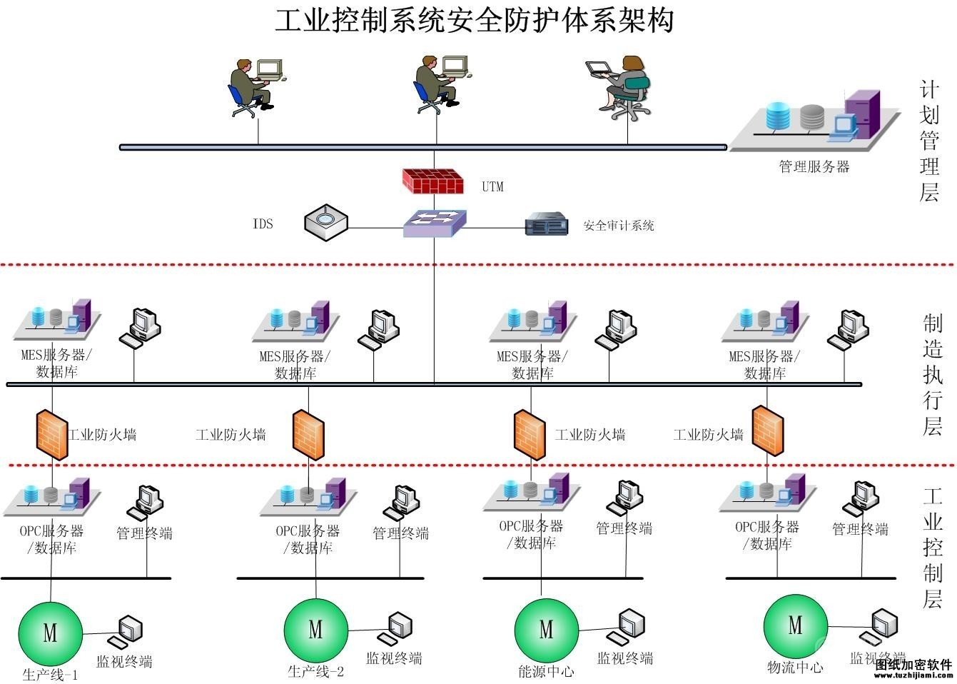 工業(yè)控制系統(tǒng)加密軟件