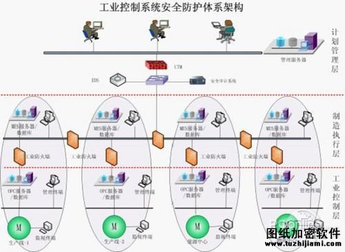 加密軟件探討工業(yè)控制系統(tǒng)的信息安全