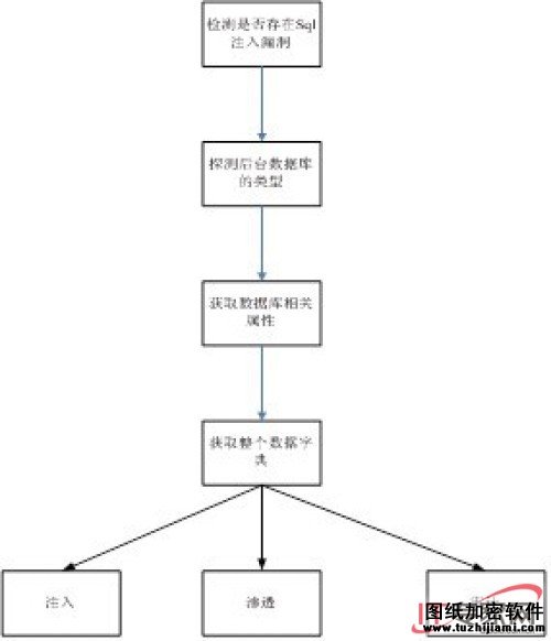 SQL注入檢測的流程