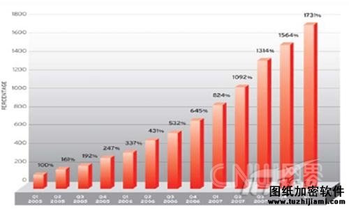云安全可以處理每天55億條記錄