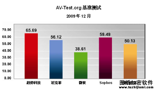 云安全架構(gòu)助趨勢(shì)科技贏得AV㏕est最新測(cè)評(píng)