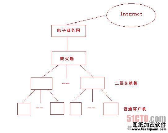 升級組網(wǎng)結(jié)構(gòu) 提升內(nèi)網(wǎng)安全