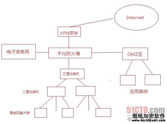 升級組網(wǎng)結(jié)構(gòu) 提升內(nèi)網(wǎng)安全