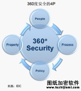 IDC:全面融合是實(shí)現(xiàn)360度安全的解決之道