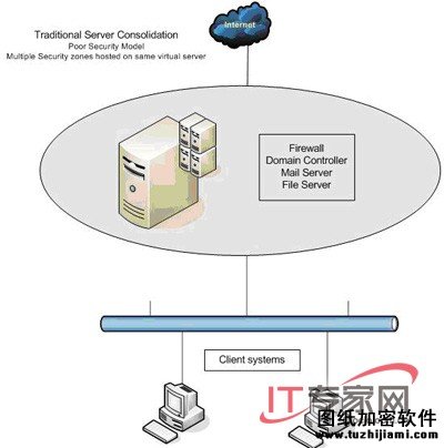 解析虛擬化環(huán)境中安全分區(qū)問題