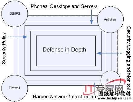 縱深防御的概念以及部署