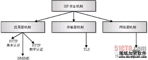 圖2  不同層安全措施