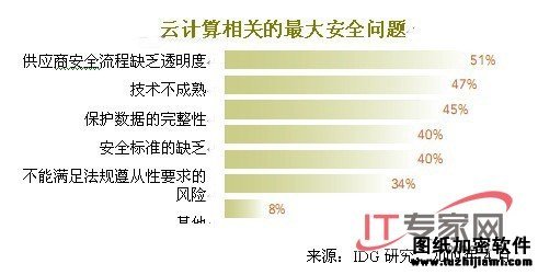 云計(jì)算相關(guān)的最大安全問題