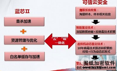 金山安全工程師詳解“可信云安全”十二問 
