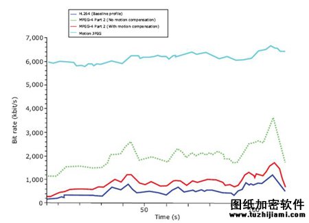在相同圖像質量水平下，一個115秒的視頻流在不同視頻標準下的比特率對比。在沒有運動補償?shù)那闆r下，H.264編碼器的效率至少比MPEG-4編碼器高3倍，比M-JPEG編碼器高6倍。