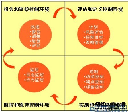 高風(fēng)險(xiǎn)時(shí)代企業(yè)如何進(jìn)行IT風(fēng)險(xiǎn)管理