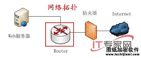 網(wǎng)絡(luò)拓撲