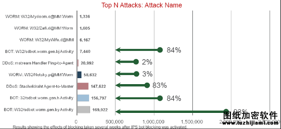 至頂安全課堂:僵尸網(wǎng)絡(luò)(Botnet)的演變與防御