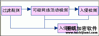 入侵檢測(cè)及網(wǎng)絡(luò)安全發(fā)展技術(shù)探討(圖)（圖一）