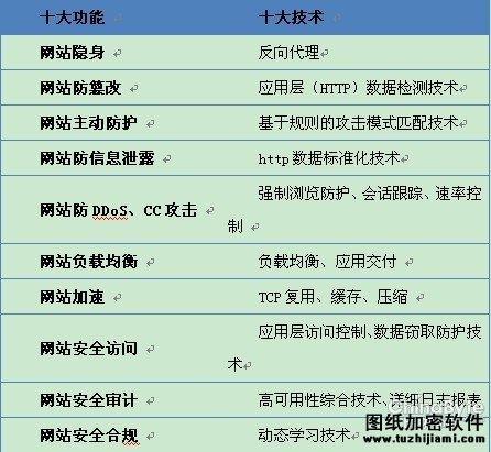 梭子魚WEB應(yīng)用防火墻 給力“云”安全