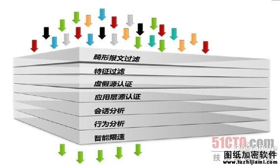 華為Anti-DDoS七層防御模型