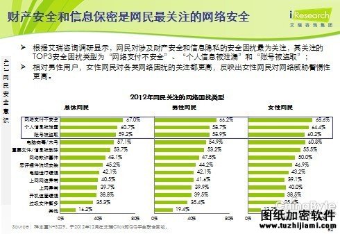 2012安全報(bào)告：超半數(shù)網(wǎng)民擔(dān)憂“支付安全”