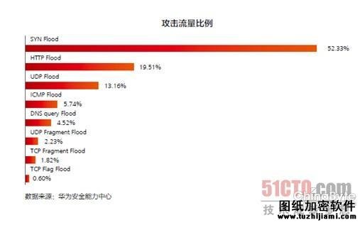 DDoS攻擊流量比例圖