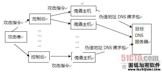 偽造地址的DNS查詢DDoS攻擊