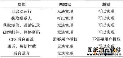 越獄前后iOS應用程序?qū)崿F(xiàn)功能對比