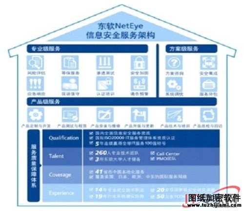 東軟NetEye安全服務(wù)架構(gòu)