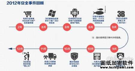 2012年十大安全事件盤點(diǎn)  隱私泄露最受關(guān)注