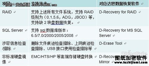 數(shù)據(jù)安全：達(dá)思涉密數(shù)據(jù)痕跡清除工具