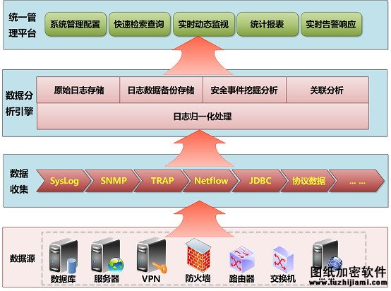 信息社會(huì)變革下大數(shù)據(jù)面臨安全新挑戰(zhàn)