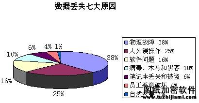 數(shù)據(jù)丟失的原因