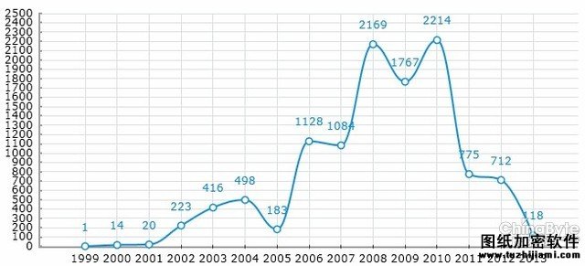 全球黑客在關(guān)注什么之exploit-db Web篇